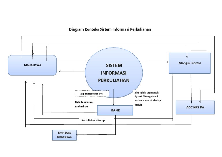 Diagram Konteks Penerimaan Mahasiswa Baru | PDF
