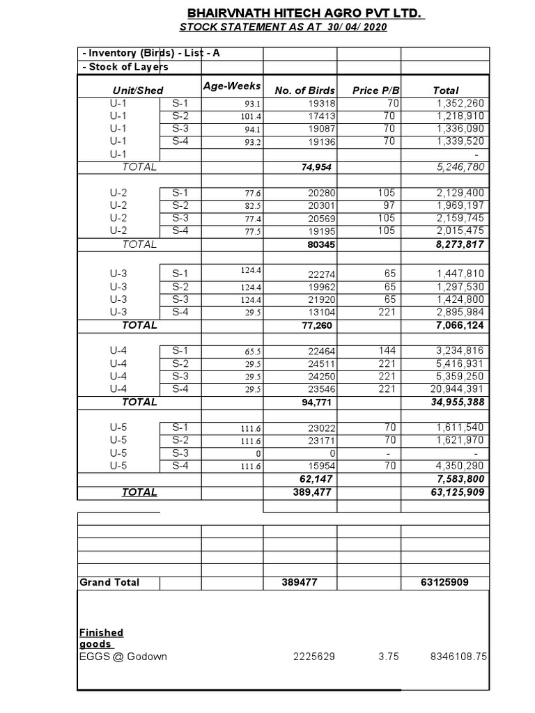 Inventory (Birds) - List - A - Stock of Layers: Total 5,246,780 | PDF ...