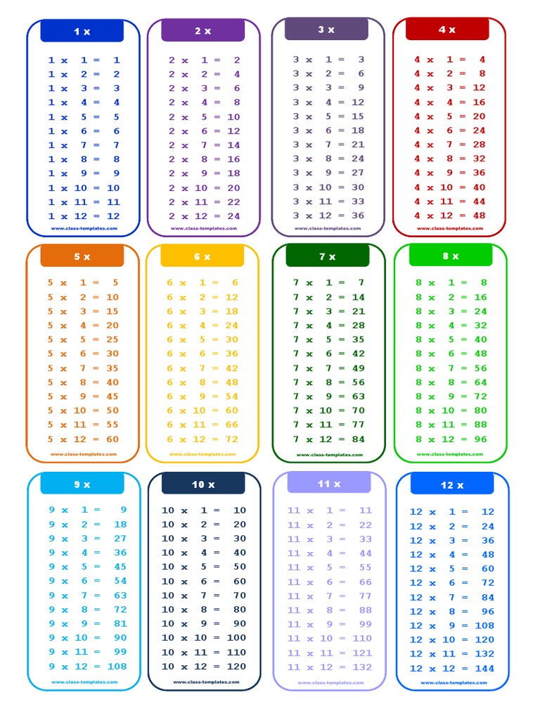 Multiplication Tables 1 to 12 | PDF