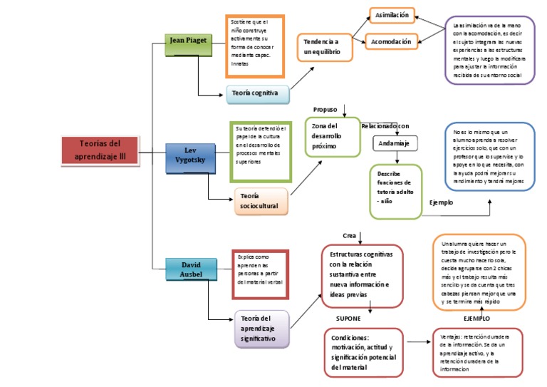 Mapa conceptual de teorías del aprendizaje | PDF | Aprendizaje ...