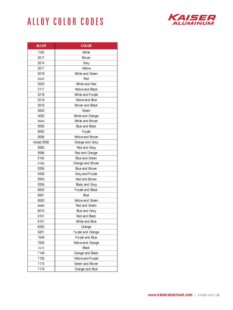 Kaiser Aluminum Alloy Color Codes | PDF