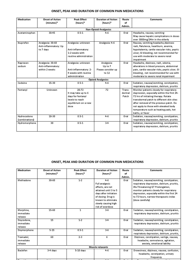 Pain Medication Table PDF
