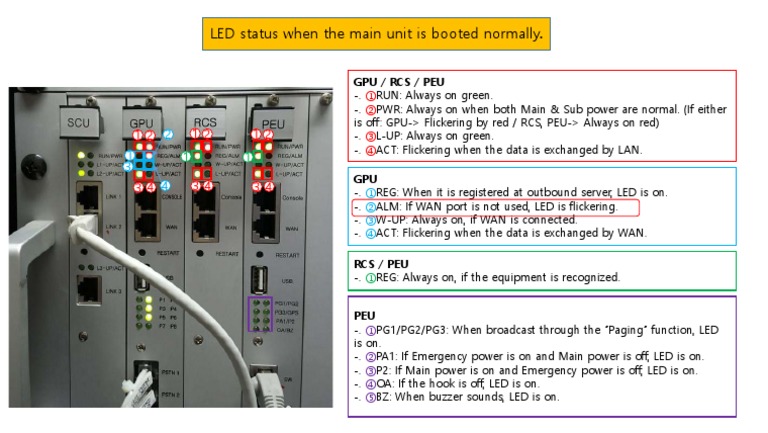 LED Status When The Main Unit Is Booted Normally.: Gpu / Rcs / Peu | PDF