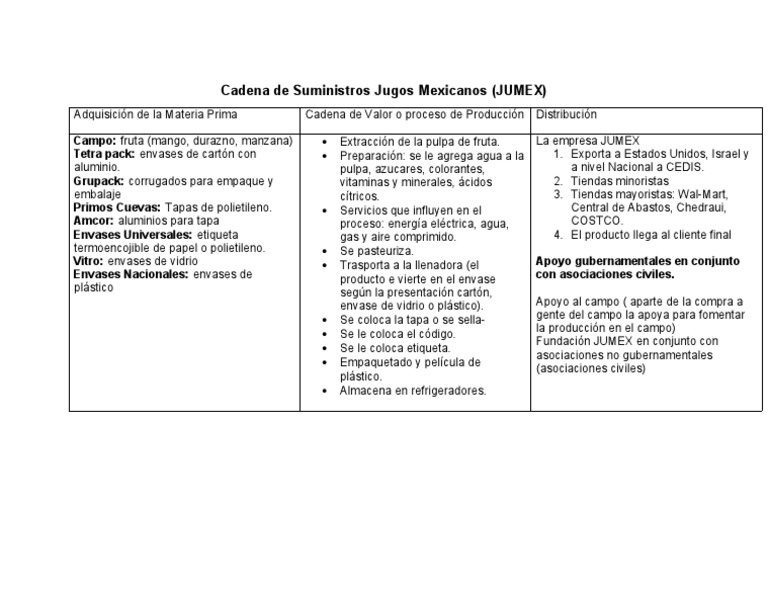 Cadena de Suministro de Jugos JUMEX | PDF