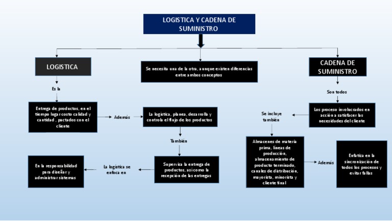 Mapa Conceptual - Logística y Cadena de Suministro - Lina Ramirez ...