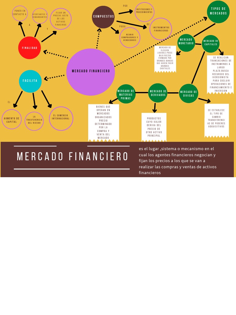 Mapa Conceptual del Mercado Financiero | PDF | Mercado (economía) | Precios