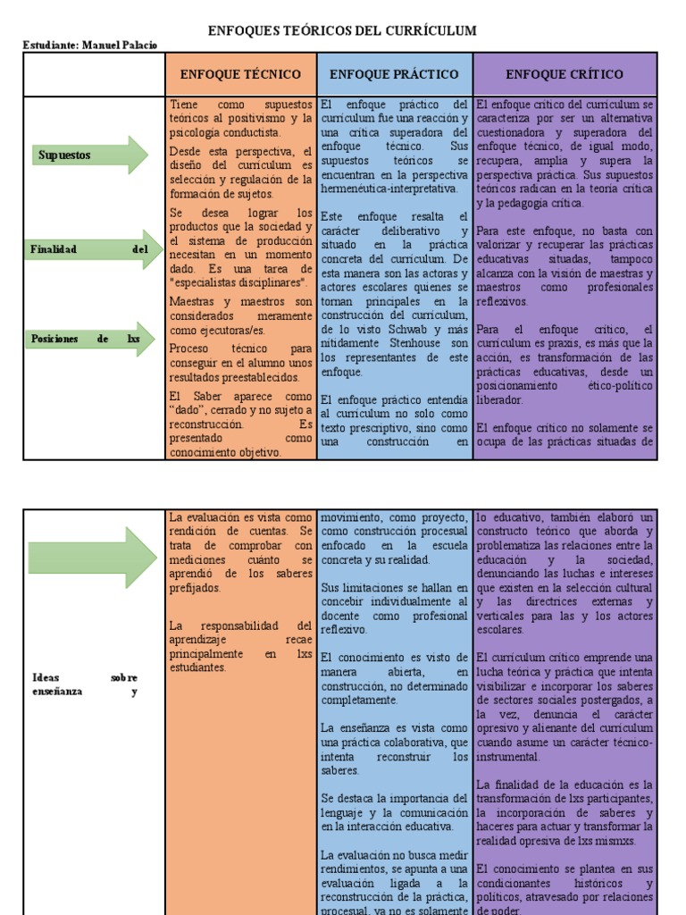 Cuadro Comparativo Enfoques Teóricos Del Currículum | PDF | Plan de ...