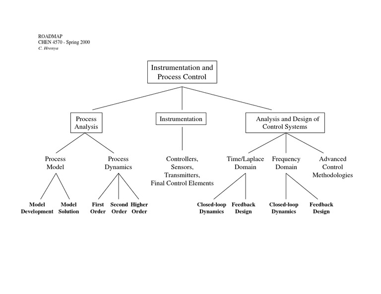 Process Control Chart | PDF