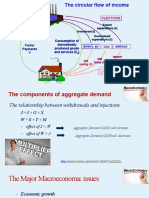 Factor Payments Y Consumption of Domestically Produced Goods and Services (C)