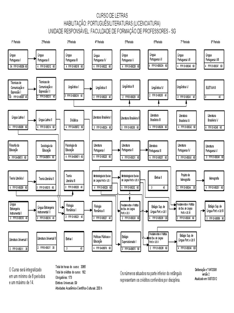 Grade Curricular do Curso de Letras | PDF