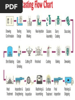 Investment Casting Process