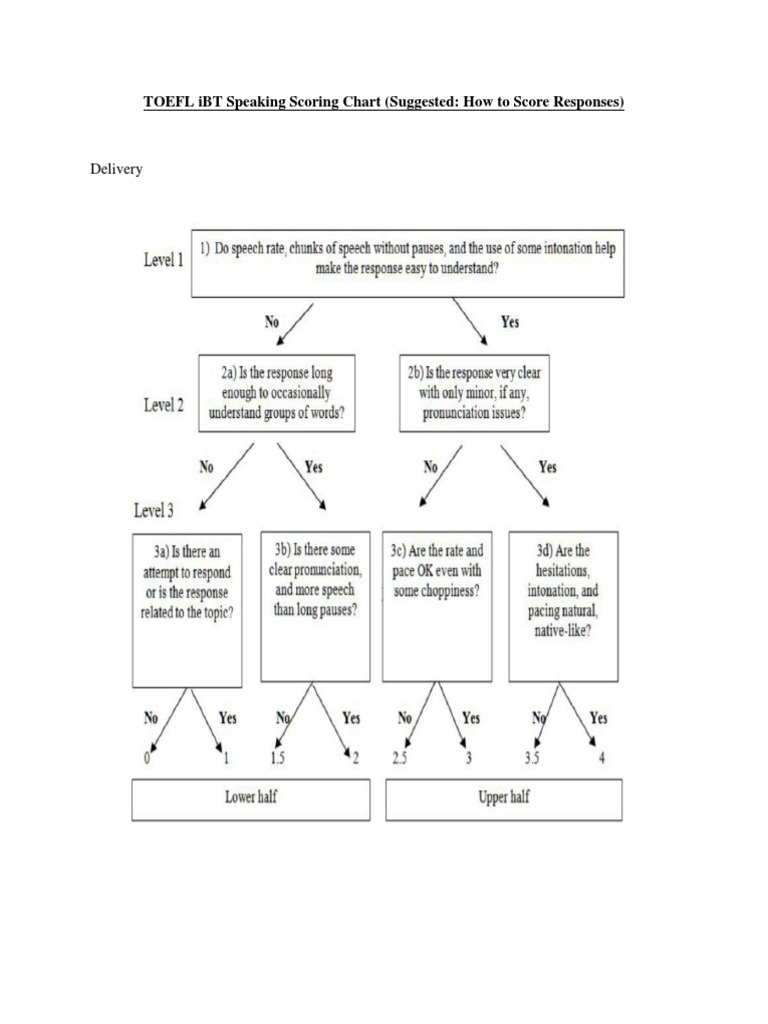 TOEFL iBT Speaking Score Guide | PDF | Computers | Career & Growth