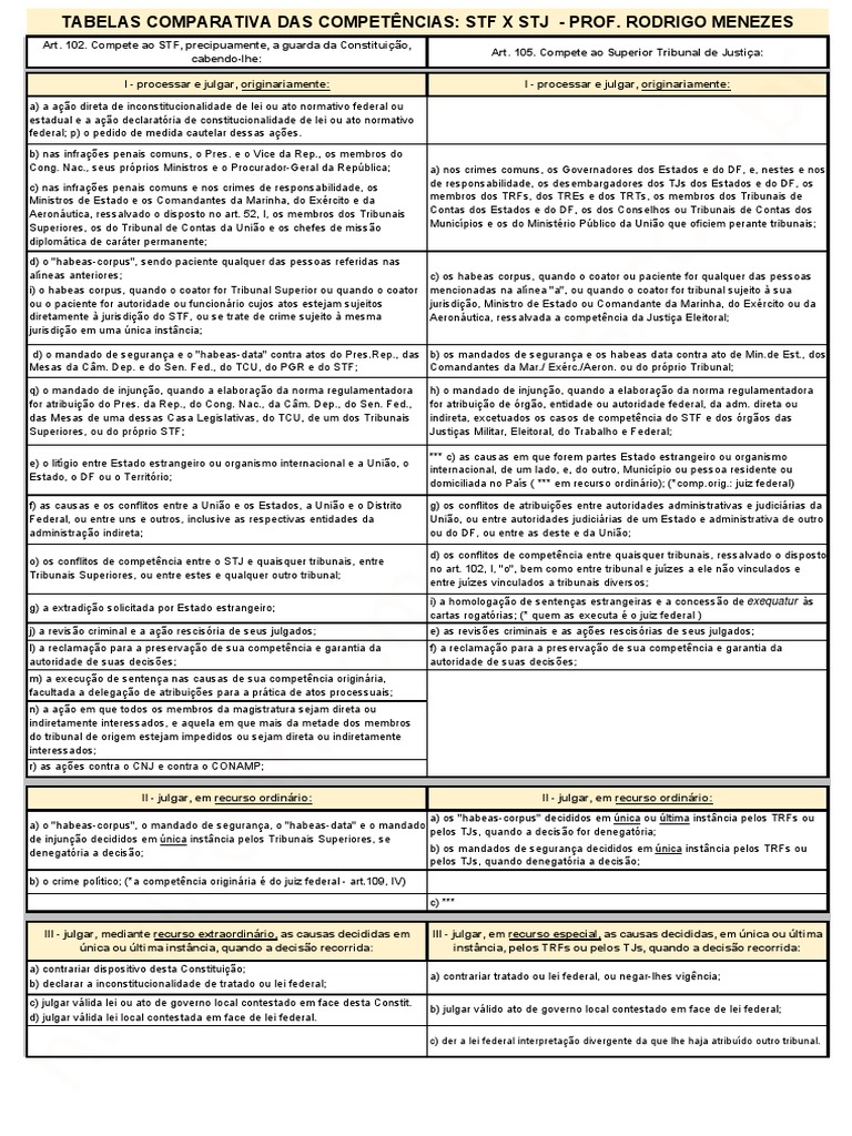 Tabela de Competências Do STF X STJ | Download grátis PDF | Habeas ...