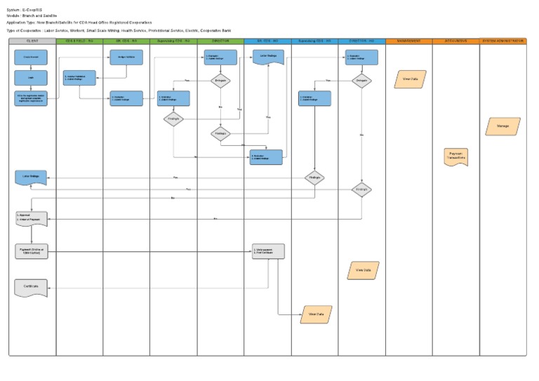 E-CoopRIS Branch Registration Process | PDF