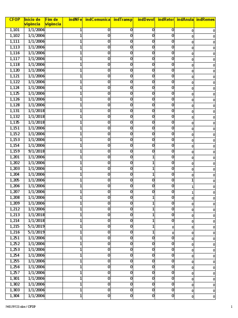 CFOP Codes and Updates Summary | PDF