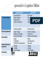 Actividad Logística Empresarial Vs Logística Militar.