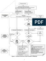 Flow Chart Overview of EIA Process in Malaysia
