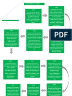 Linea de Tiempo de La Logistica