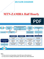Design Flow Diagram: MTN-ZAMBIA Half Hourly