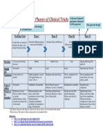 Phases of Clinical Trials: at The End of Phase III Application Submitted For FDA Approval