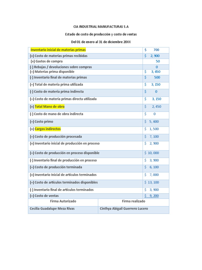 Estado de costos y resultados 20XX | PDF | Economias
