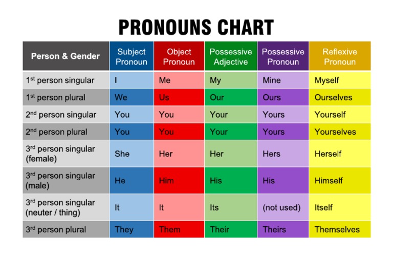 Pronouns Chart: Person & Gender | PDF