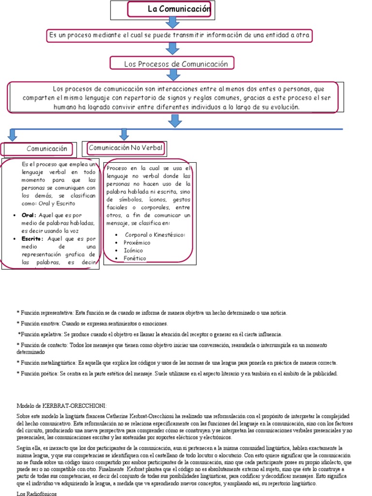 Mapa Conceptual de la Comunicación | PDF | Comunicación | Conceptos ...