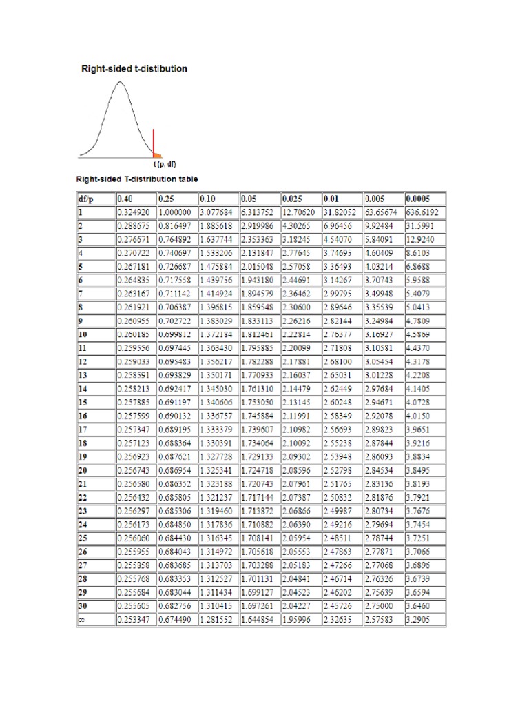 T Distribution Table | PDF