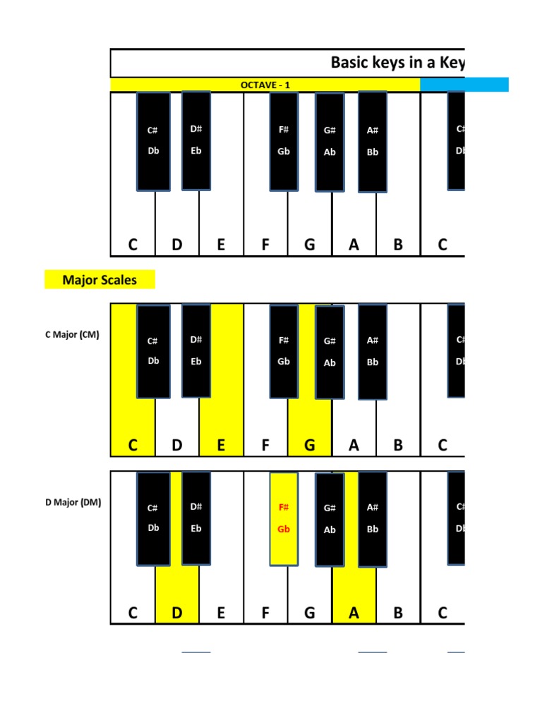 Basic Keys in A Keyboard Major Scales PDF Musical Compositions