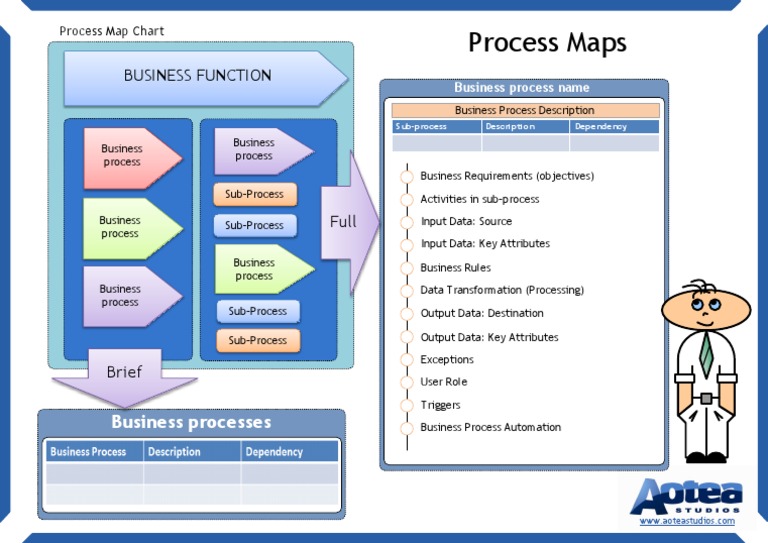 Process Map Poster | PDF | Business Process | Computer Engineering
