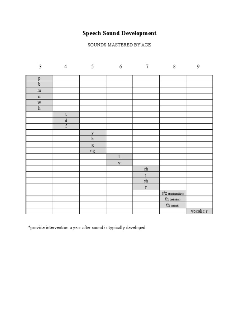 Speech and Language Milestones Chart | PDF | Speech | Consonant