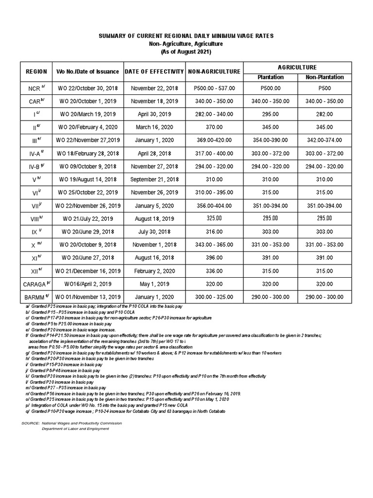 Regional Minimum Wage Summary 2021 | PDF | Employment Compensation ...