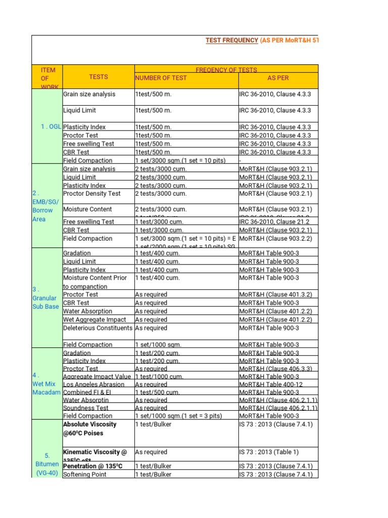 Test Frequency as per MoRT&H 5th Revision | PDF | Concrete | Asphalt