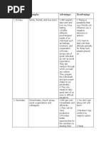 Types of Group Examples Advantages Disadvantage