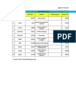 Daftar Gaji Pekerja IT