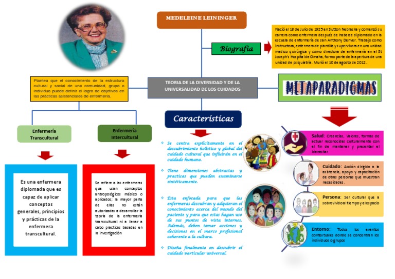 Mapa Conceptual Madeleine Leininger | PDF | Enfermería