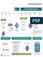 Direct Marketing Campaigns Indirect Marketing Programs: Lead Acquisition Model