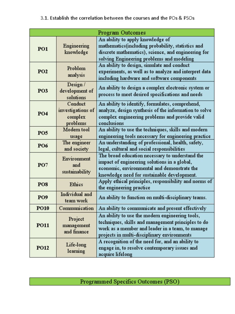 Correlation of Courses with POs & PSOs | PDF | Engineering | Design