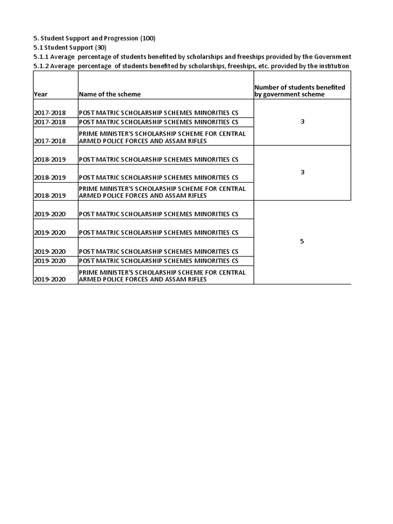Naac Criteria 5 PDF Master Of Business Administration