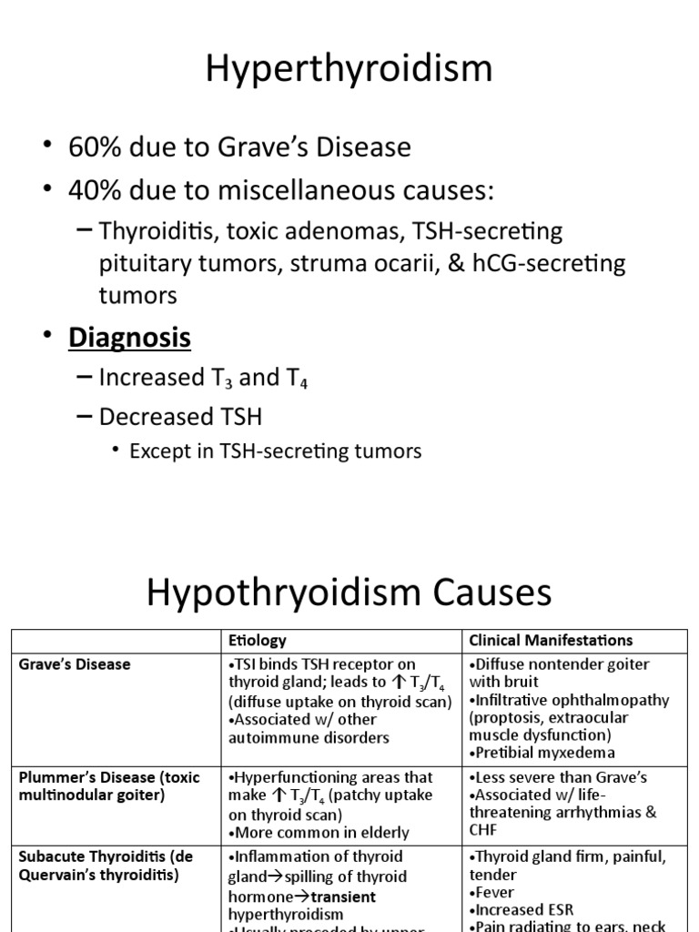 Hyperthyroidism 60 Due To Grave's Disease 40 Due To