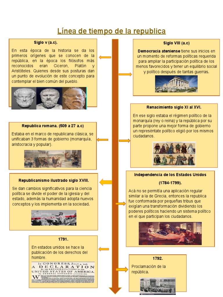 LInea Del Tiempo de La Repu | PDF | República | Democracia
