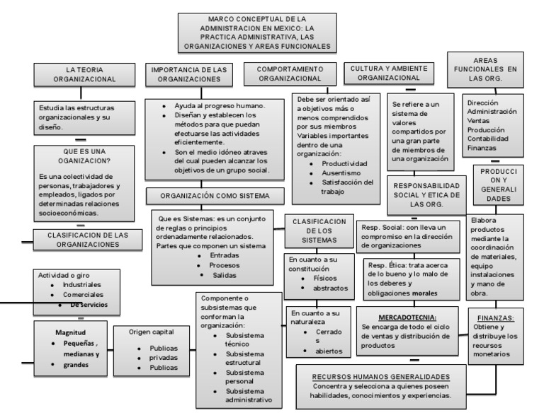 Mapa Conceptual de Administración | PDF | Gestión de recursos humanos ...