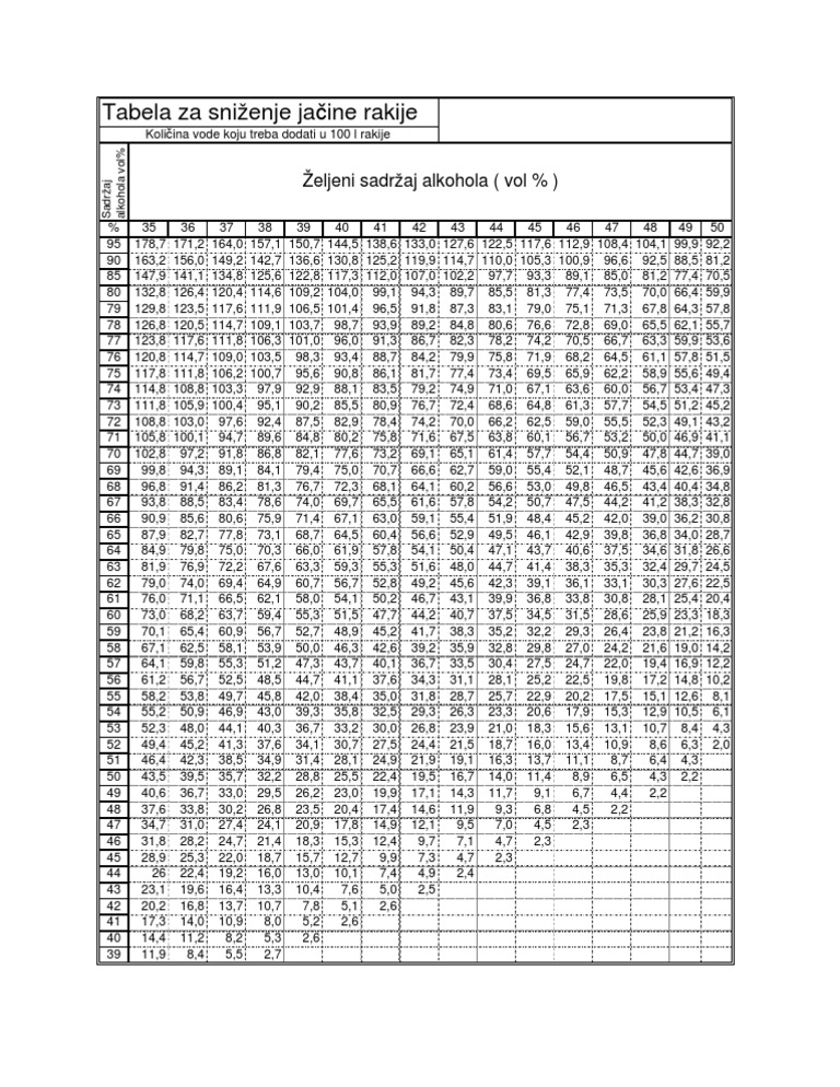 Tabela de dilution de la rakija | PDF