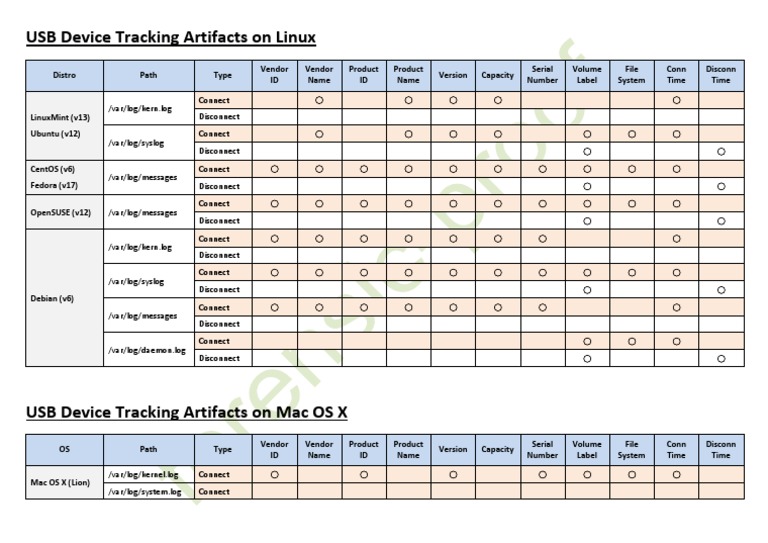 USB Device Tracking Artifacts On Linux Mac OS X PDF Operating