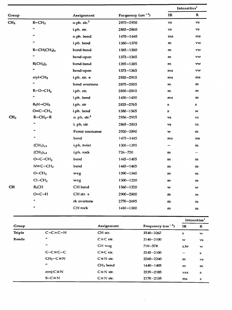 Tabla Ftir | PDF