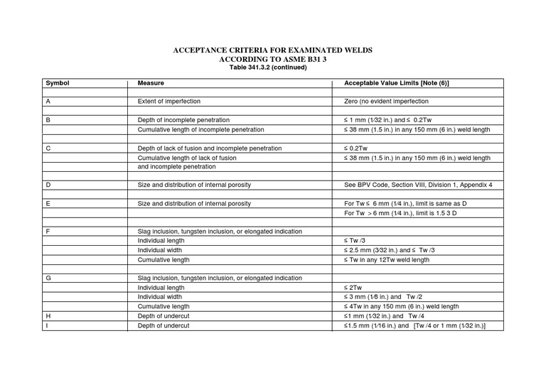 ACCEPTANCE CRITERIA ASME B31 3(2)
