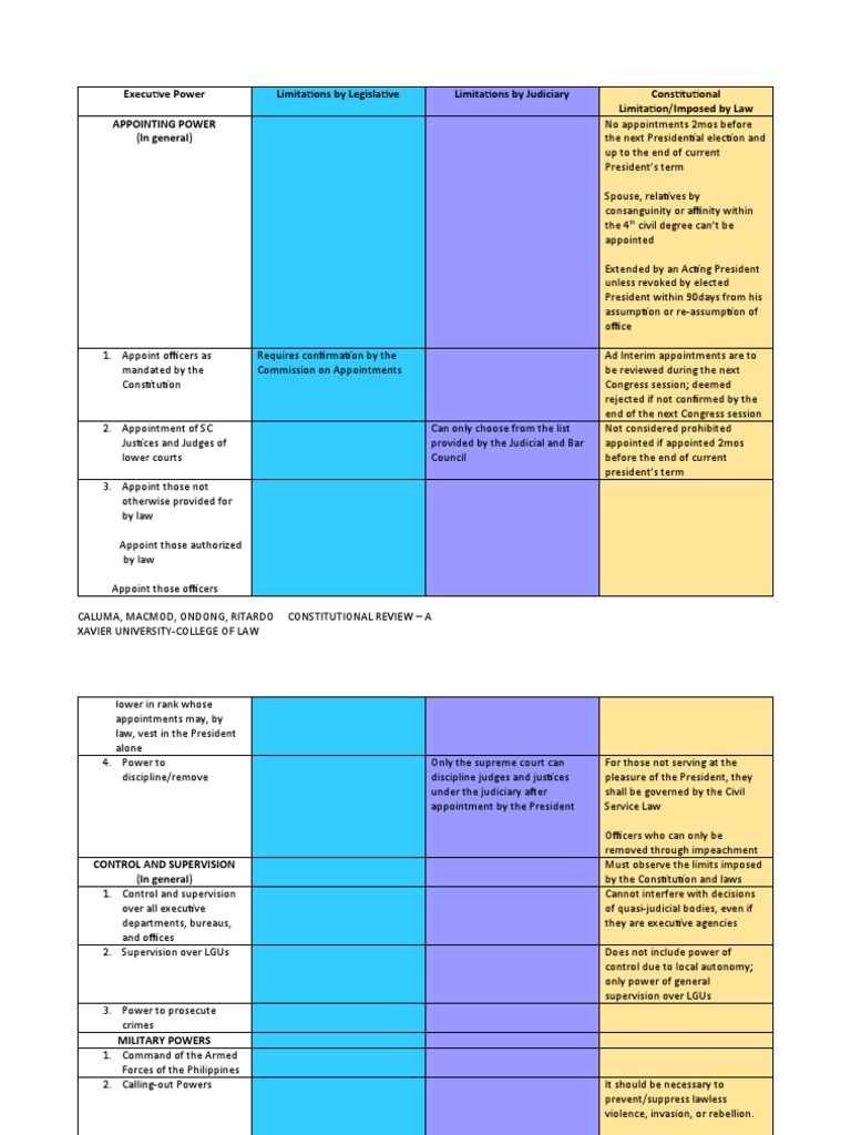 Executive Powers and Limitations Overview | PDF | Pardon | American ...