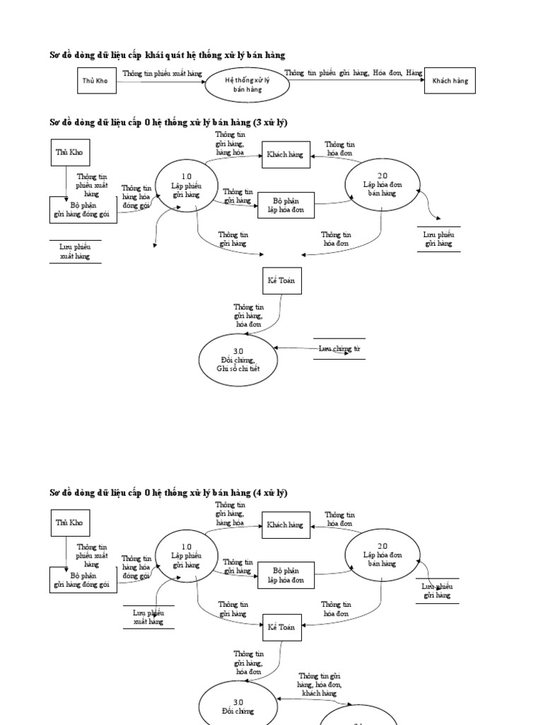 Sơ đồ dòng dữ liệu cấp khái quát hệ thống xử lý bán hàng là một tài liệu rất cần thiết cho những ai quản lý hệ thống này. Nếu bạn đang tìm kiếm một tài liệu hữu ích, PDF này sẽ là lựa chọn tuyệt vời cho bạn. Hãy xem hình ảnh liên quan ngay để khám phá những chi tiết thú vị trong tài liệu này!