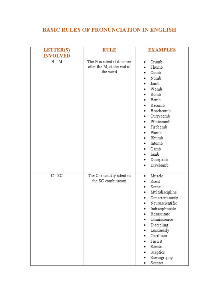 Basic Rules of Pronunciation in English PDF Orthography Linguistics