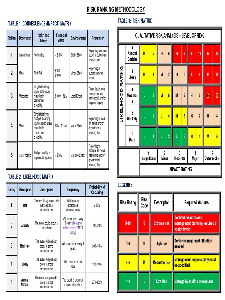 Risk Ranking Methodology Overview | PDF | Risk | Health Sciences